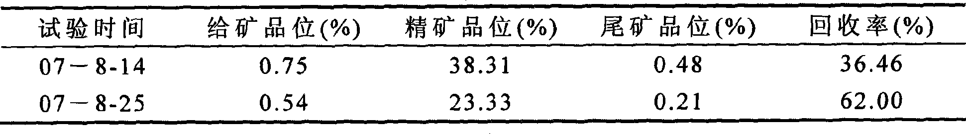 Flotation column pulp quadric mineralising method