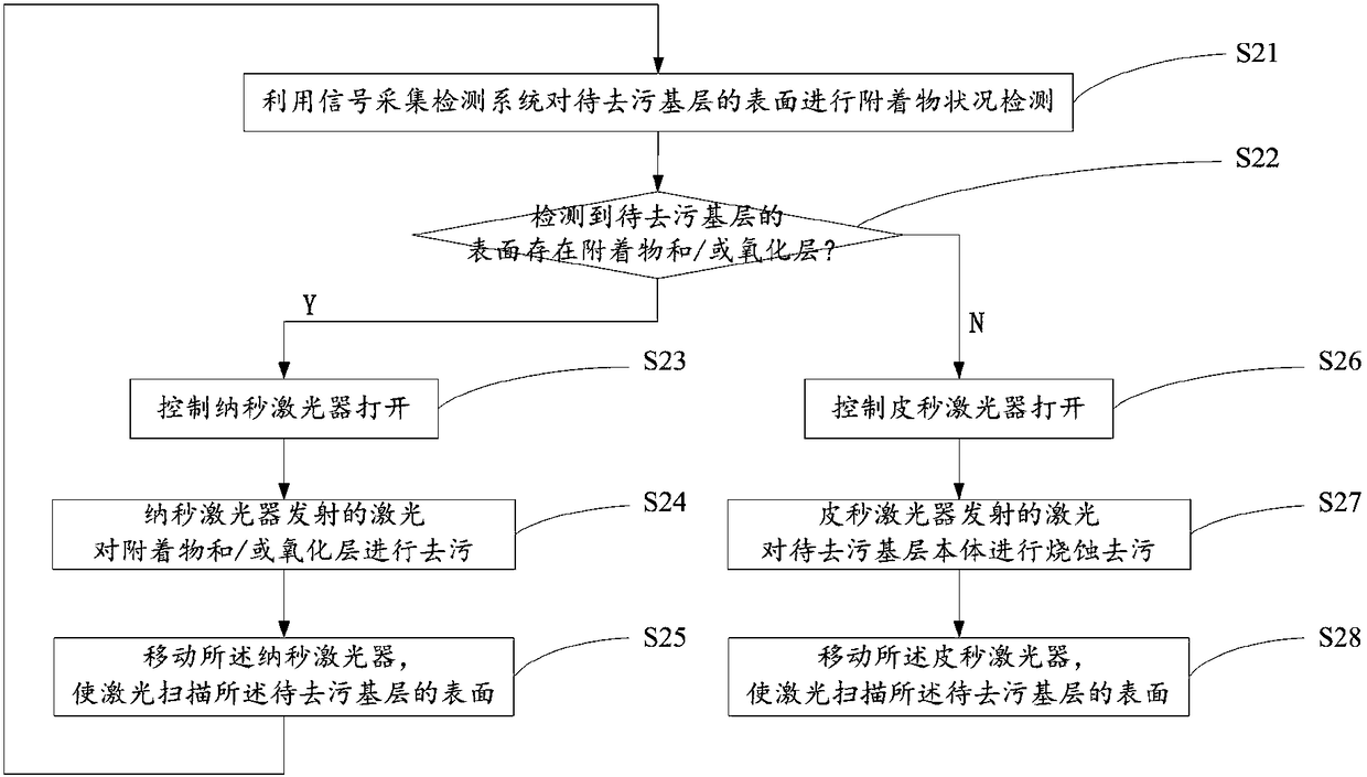 Composite laser decontamination device and method for radioactive decontamination of nuclear power plant components