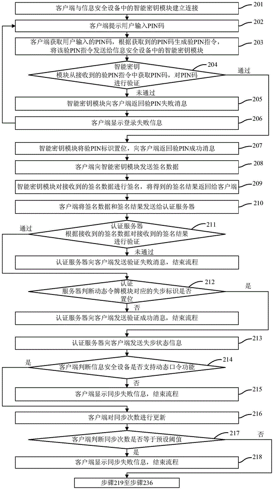 Synchronization method and system for information security equipment