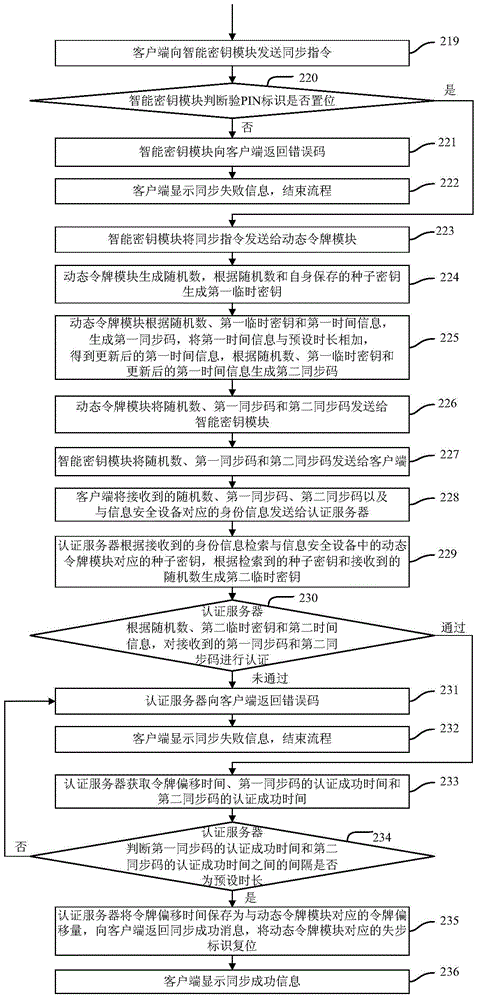 Synchronization method and system for information security equipment