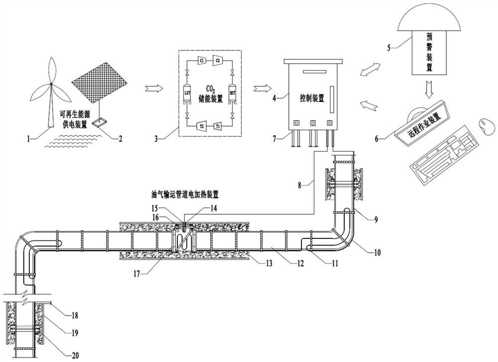 Oil and gas transportation pipeline electric heating thermal management system based on renewable energy sources and CO2 energy storage