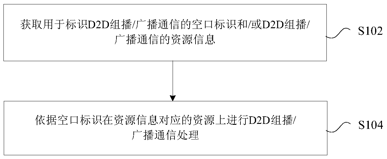 Device-to-device multicast/broadcast communication processing method, device and user equipment