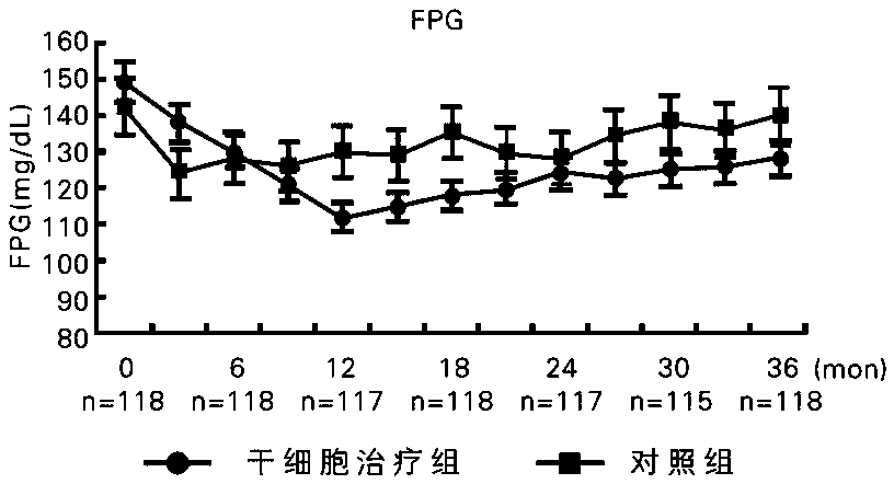 Safe and side-effect-free method for controlling blood sugar by applying stem cell therapy