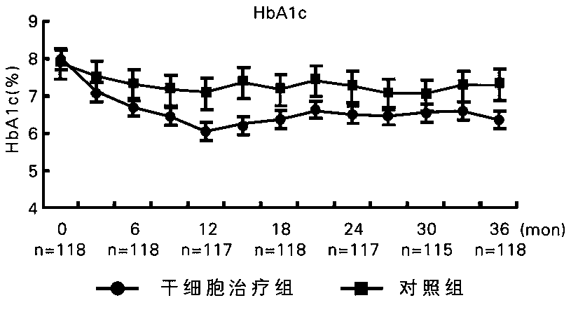 Safe and side-effect-free method for controlling blood sugar by applying stem cell therapy