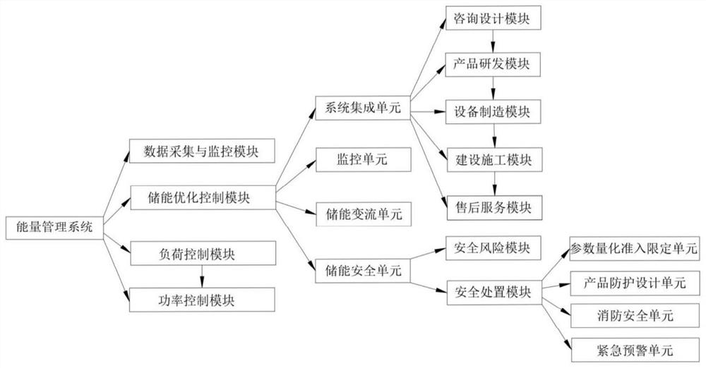 Multi-device energy storage EMS data storage system