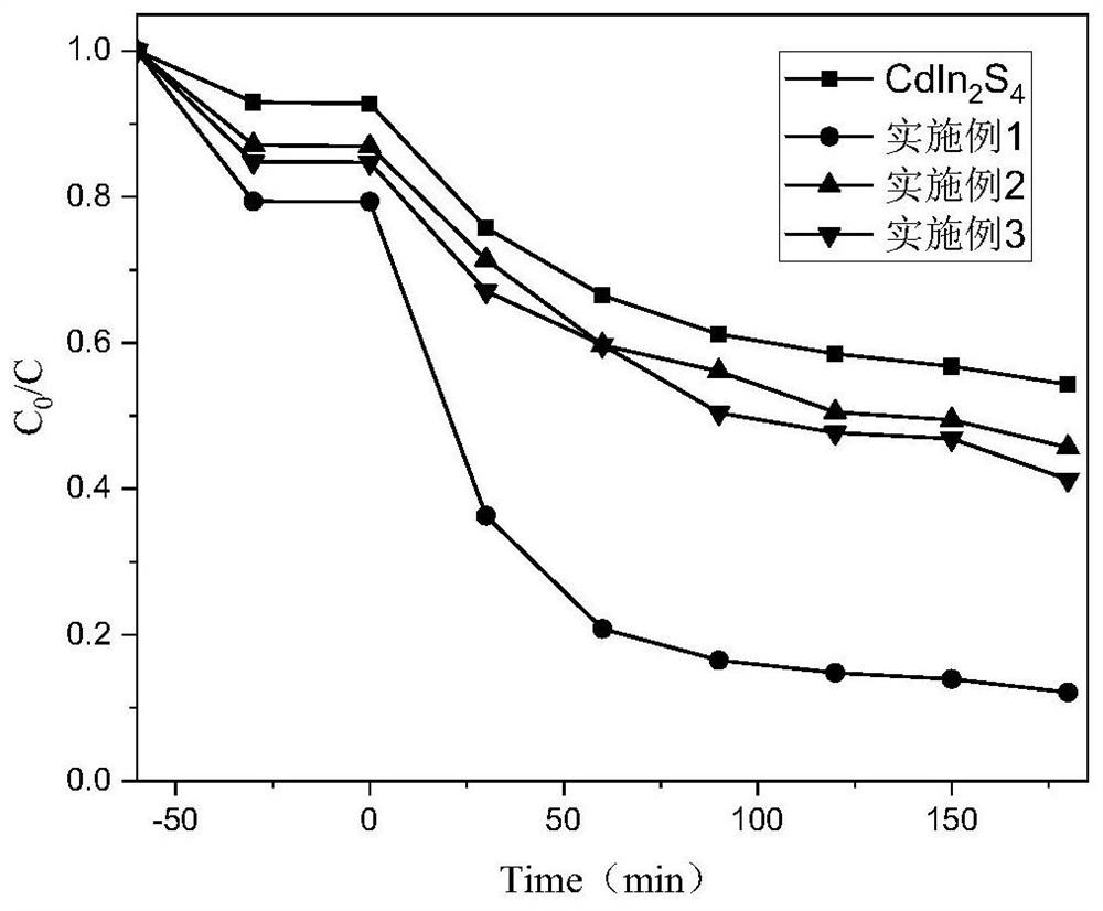a cdin  <sub>2</sub> the s  <sub>4</sub> Nanoparticles/bivo  <sub>4</sub> Preparation method and application of nanorod composite structure