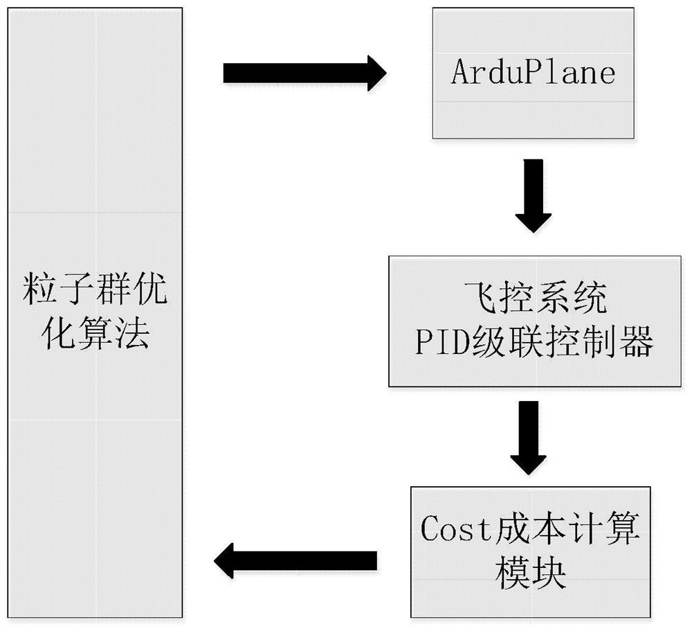 Unmanned aerial vehicle flight control system parameter optimization method based on particle swarm optimization algorithm