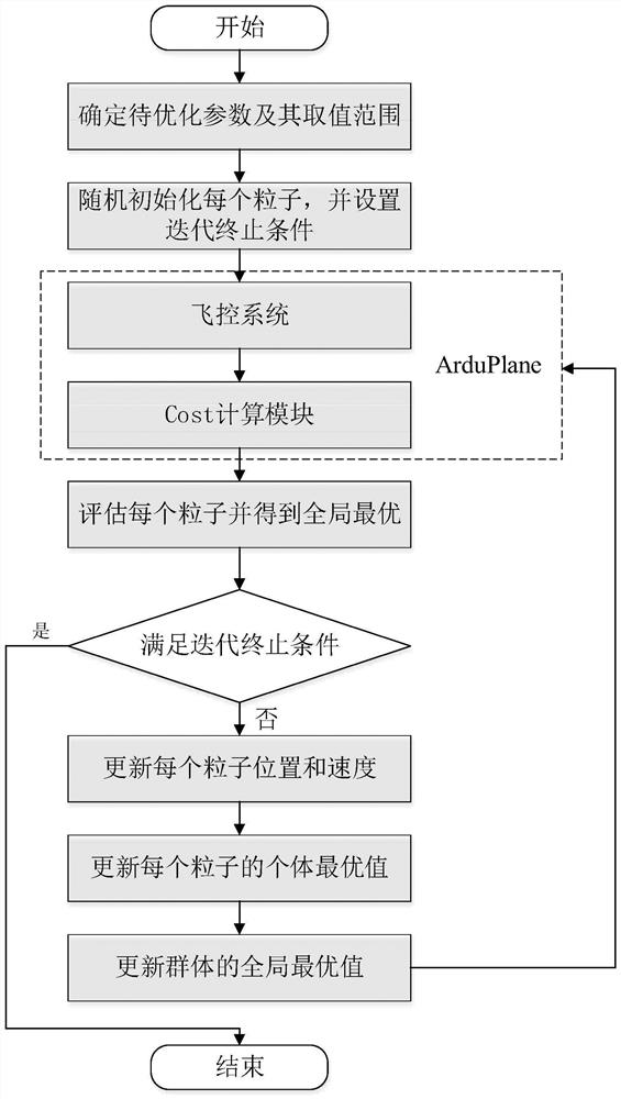 Unmanned aerial vehicle flight control system parameter optimization method based on particle swarm optimization algorithm