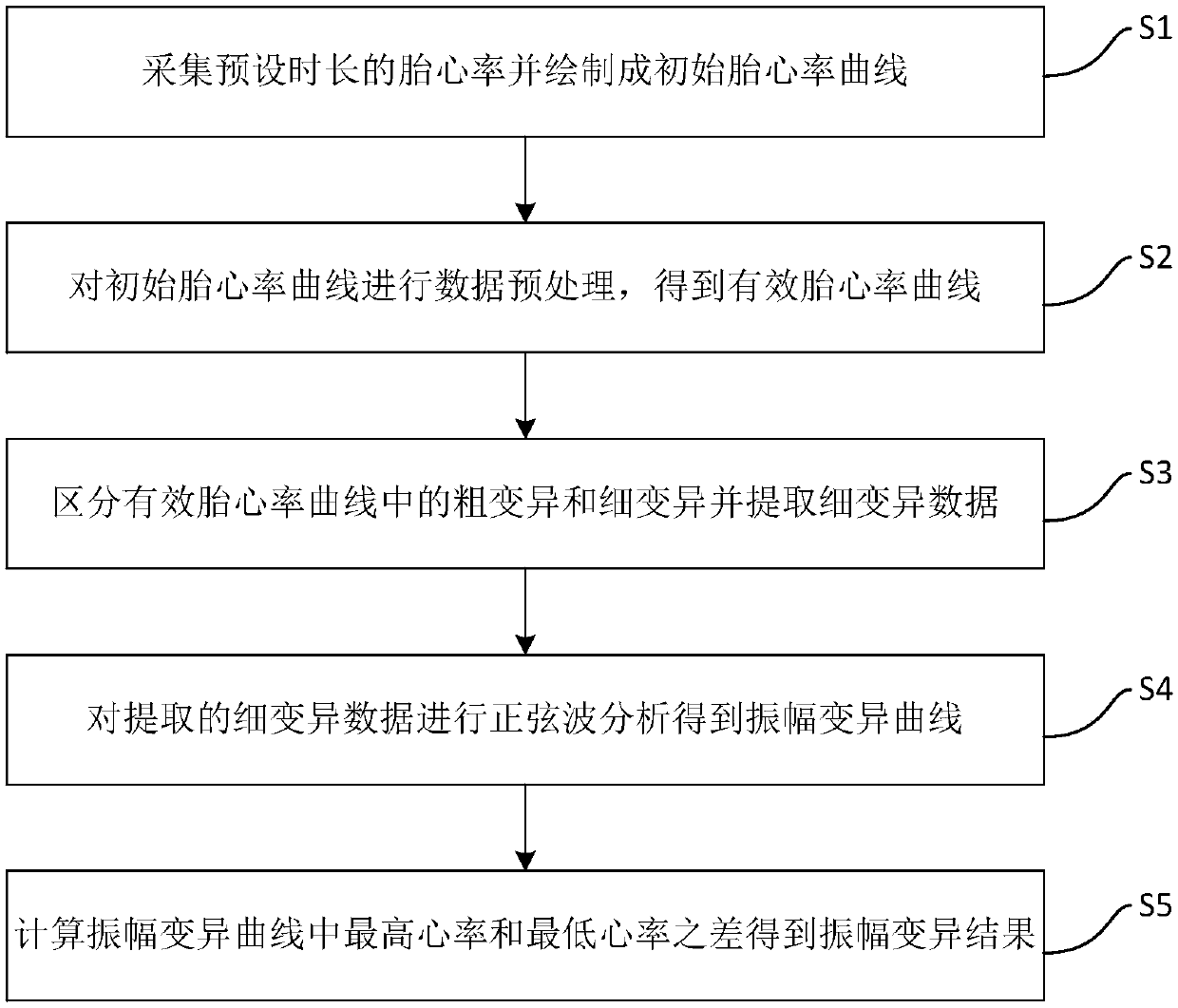 treatment-method-of-fetal-heart-rate-amplitude-variation-eureka