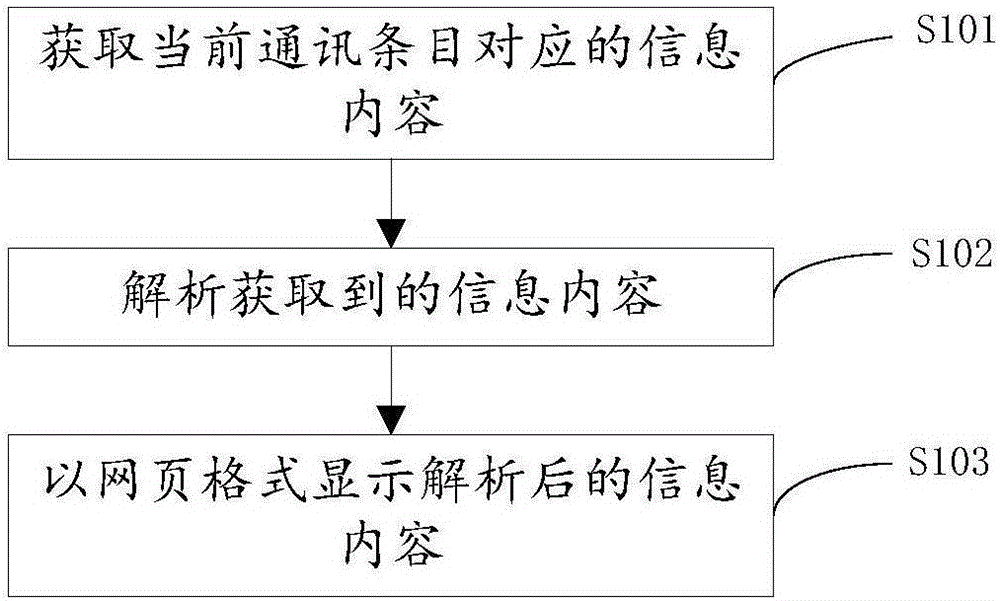 Communication information displaying method and device