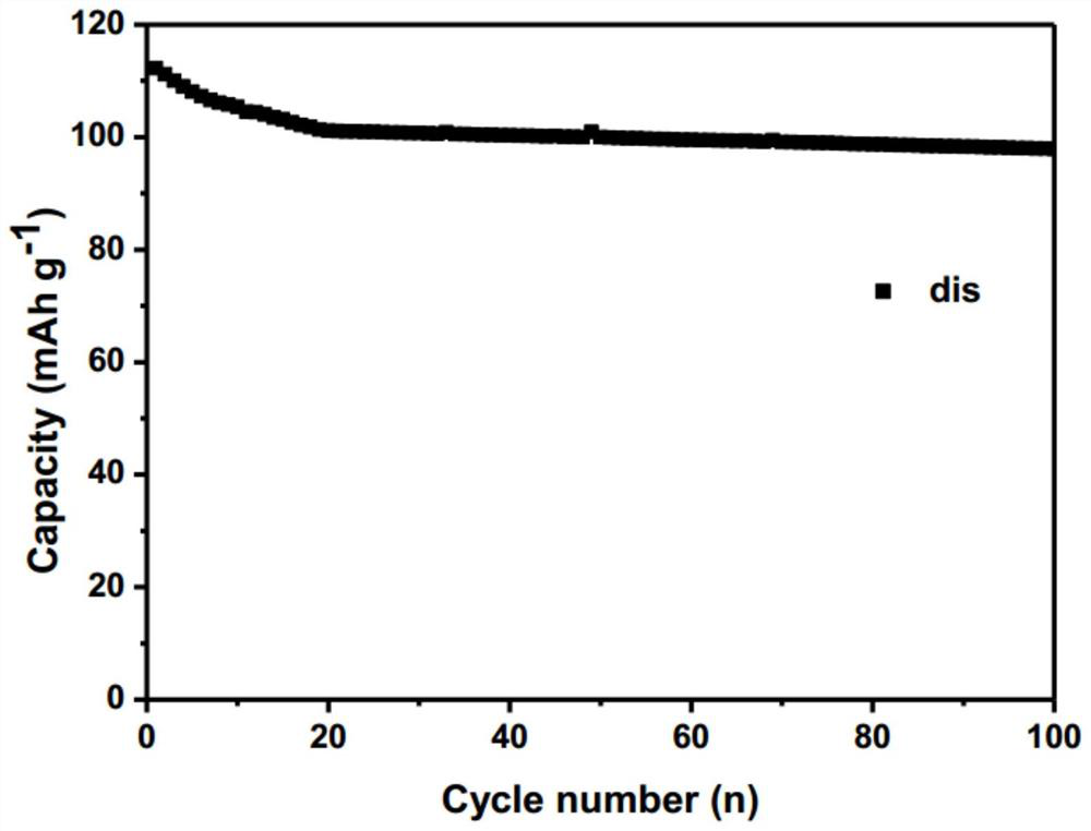 A method for preparing Prussian blue positive electrode material and sodium ion battery