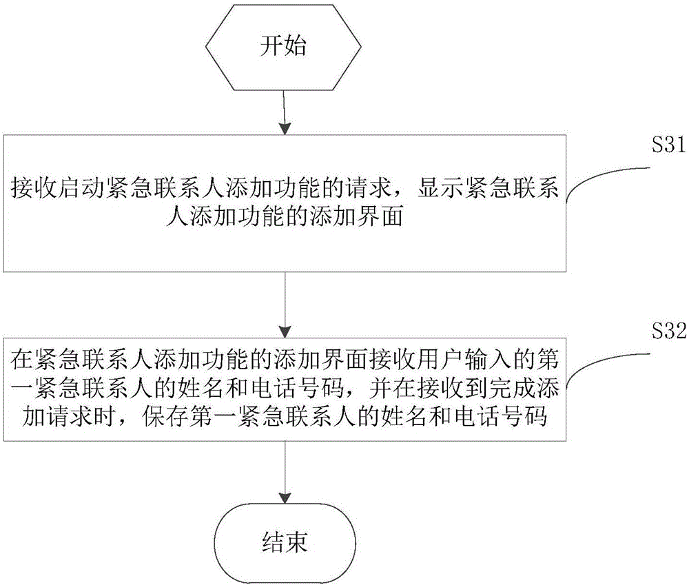 Method and device for inquiring emergency contact person under lock screen state