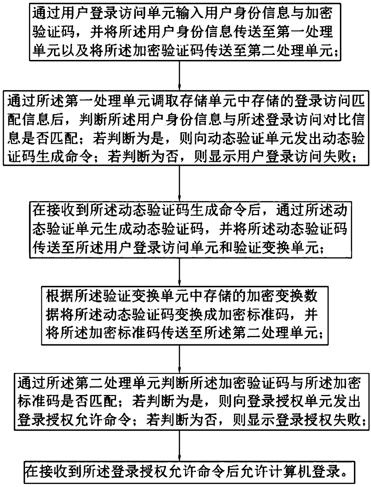 Method and system for securely logging in computer communication based on internet