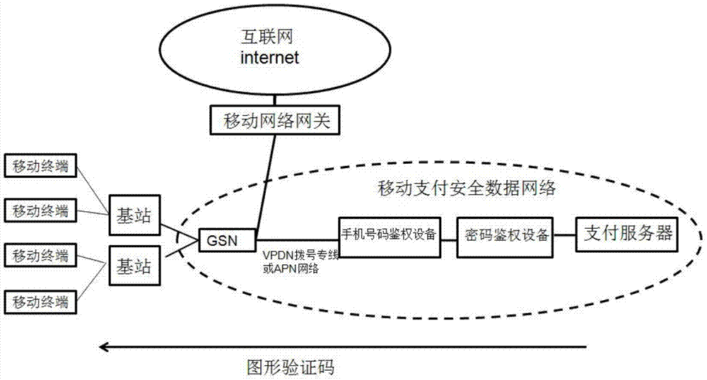 Mobile payment security system for wireless data private network physical isolation internet