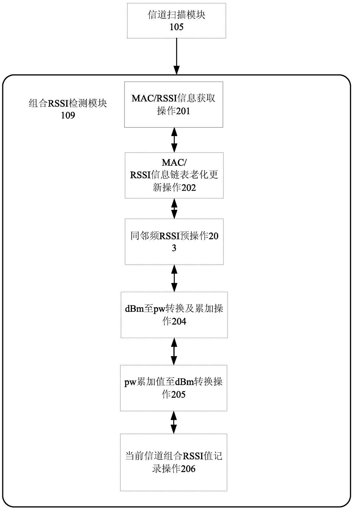 Channel selection method and device