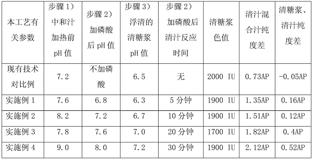 A sugar-making process that increases yield and reduces the color value of white sugar