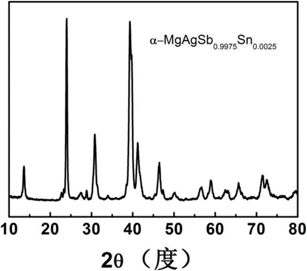P-type alpha-MgAgSbSn thermoelectric material with high optimum value and preparation method
