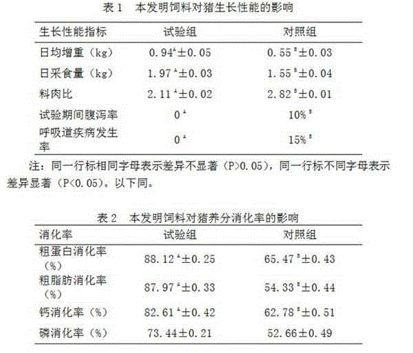 Environment-friendly pig feed efficient in growth promotion and preparation method thereof