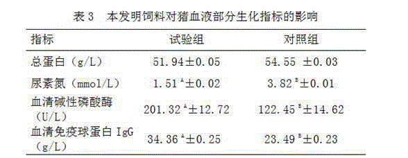 Environment-friendly pig feed efficient in growth promotion and preparation method thereof