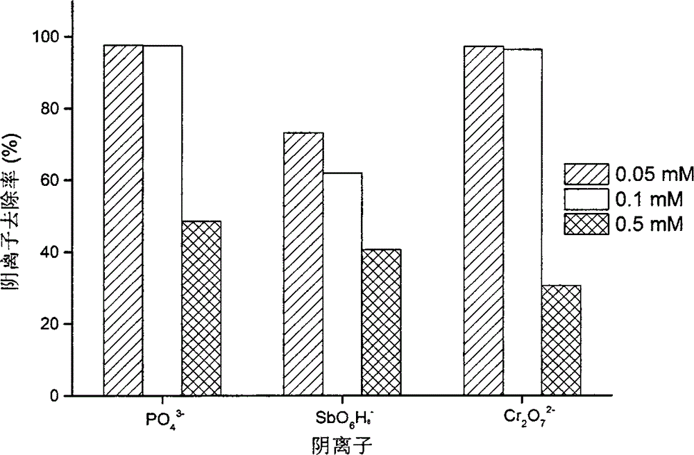 Preparation method of adsorbent for removing phosphorus and heavy metal anions in water as well as application method