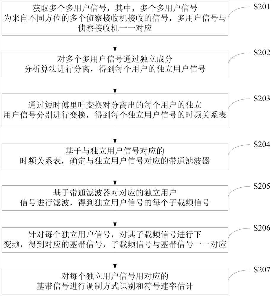 Communication reconnaissance simulation method and system suitable for multi-user signals