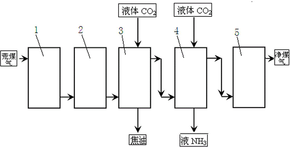 Method and device for purifying coke oven gas