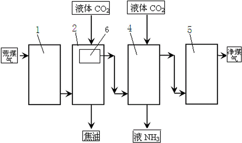 Method and device for purifying coke oven gas