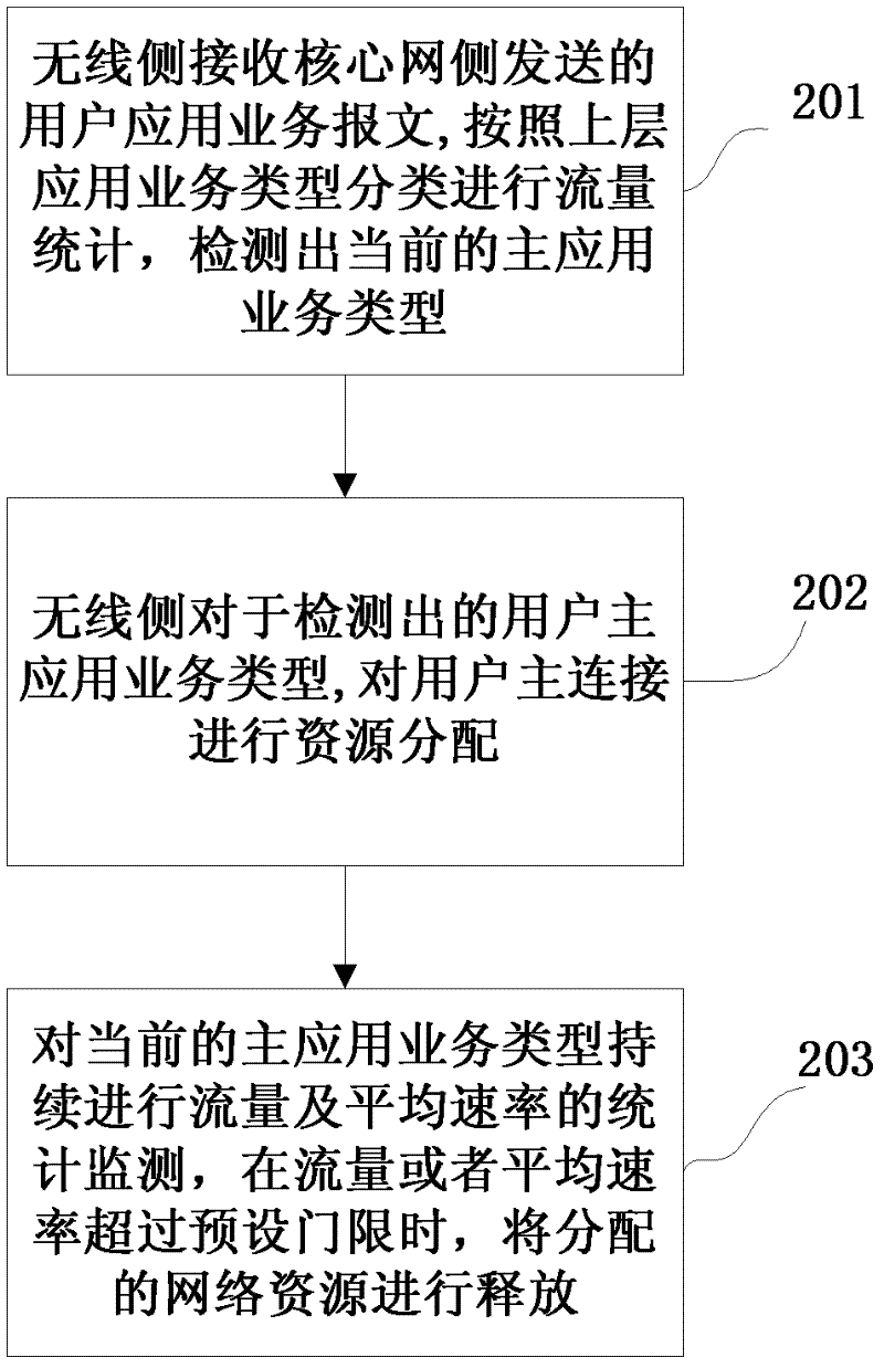 Method and device for ensuring quality of service (QoS) of application service in evolution-data optimized (EVDO) system