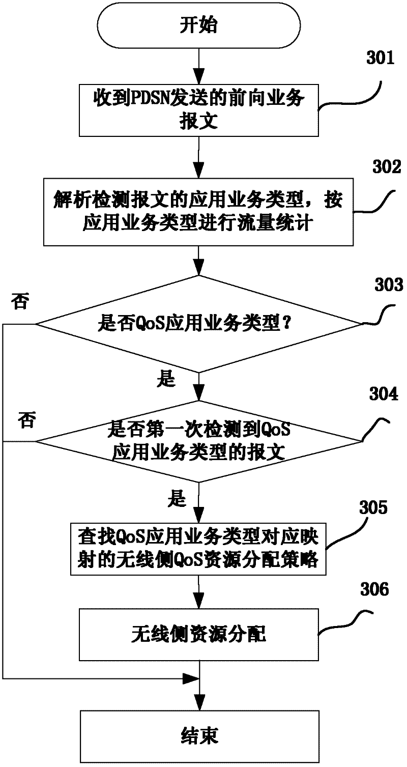 Method and device for ensuring quality of service (QoS) of application service in evolution-data optimized (EVDO) system