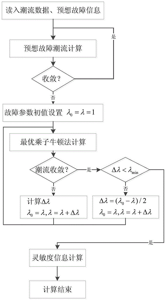 Method for using static security analysis to assess flow insolubility of anticipated faults