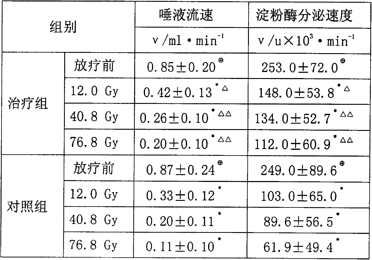 Traditional Chinese medicine composition for treating yin-deficiency heat toxin type radiation-induced salivary gland damage