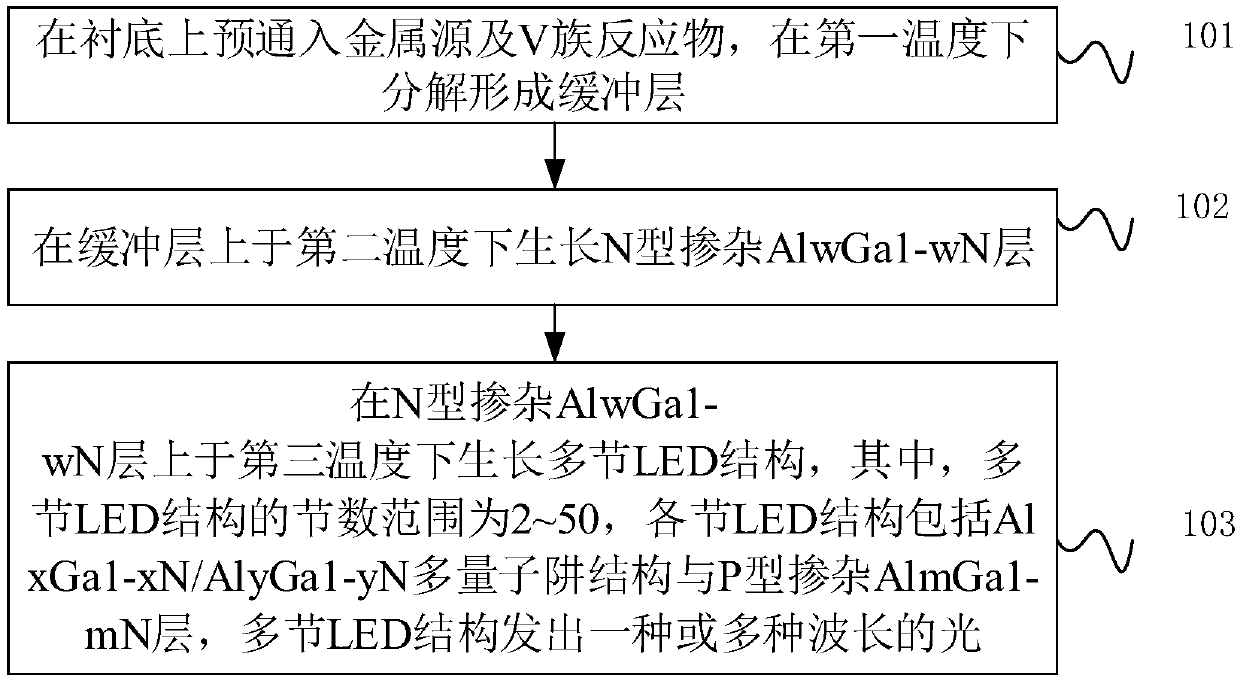 Ultraviolet LED epitaxial preparation method and ultraviolet LED