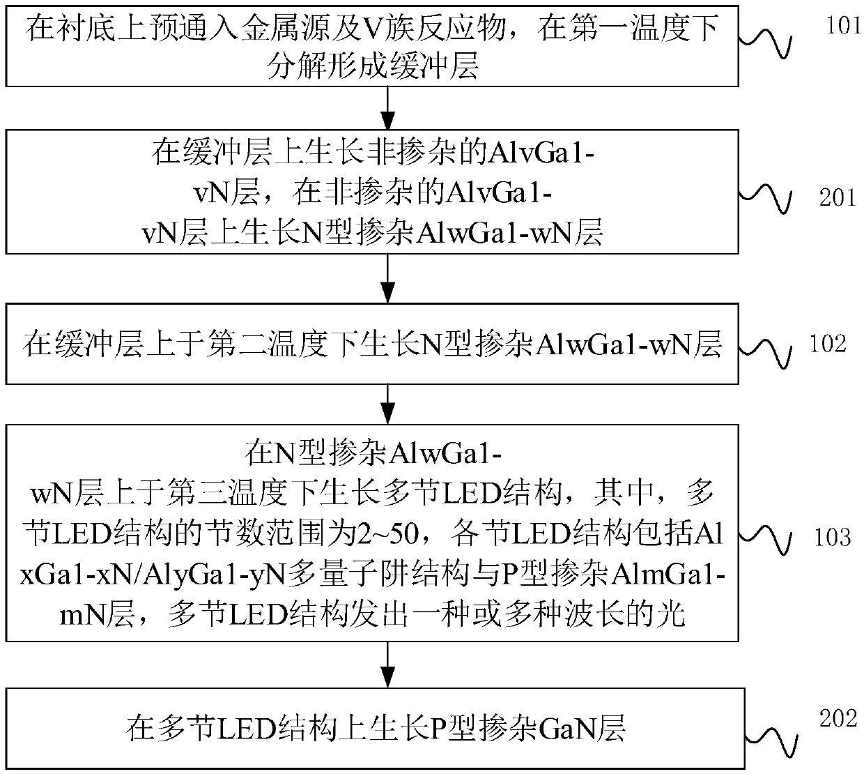 Ultraviolet LED epitaxial preparation method and ultraviolet LED