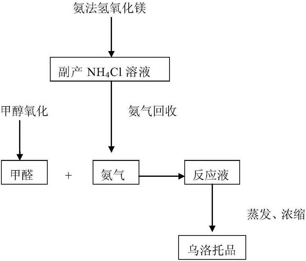 Reutilization method of by-product ammonium chloride from ammonia process to produce magnesium hydroxide