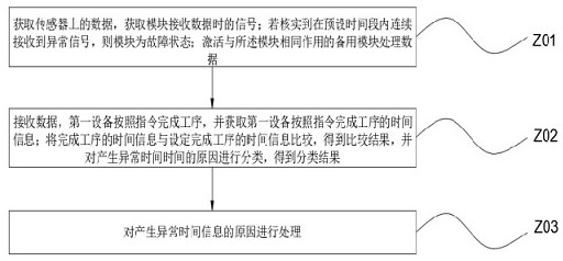 Equipment fault monitoring system and method based on data analysis