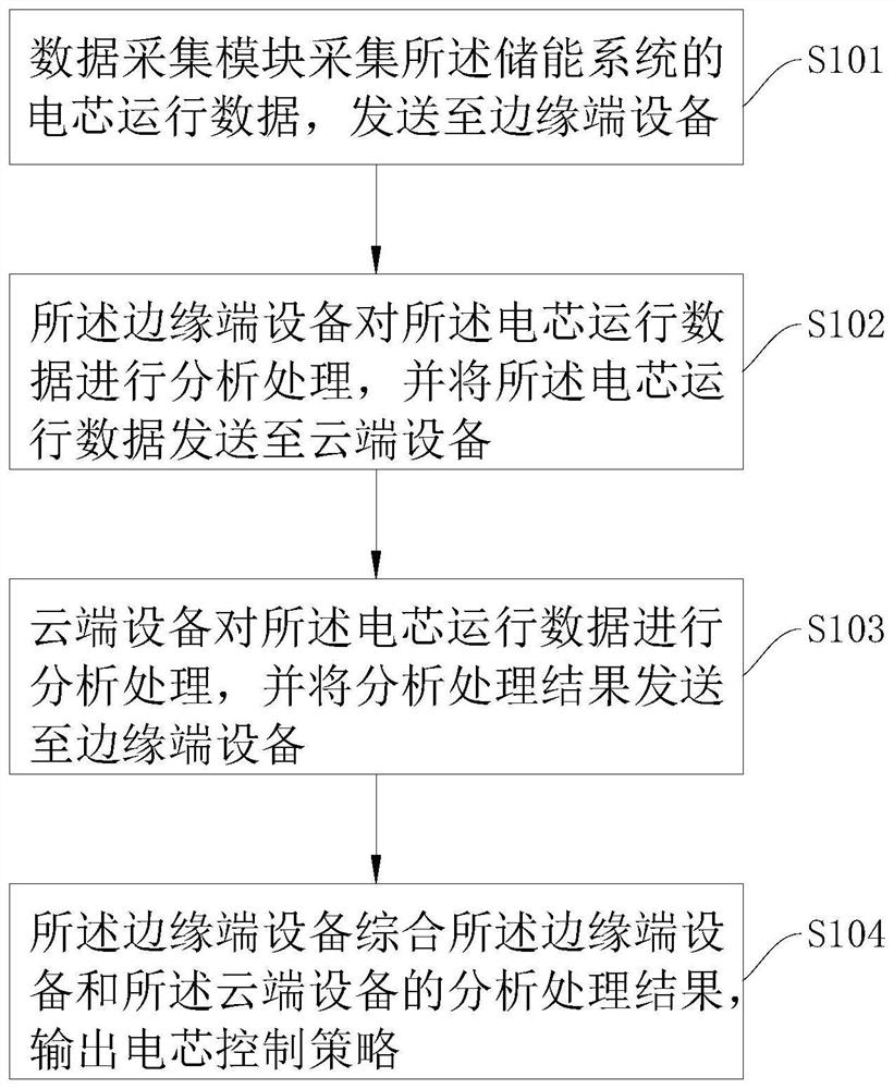 Energy storage system safety control method and control system