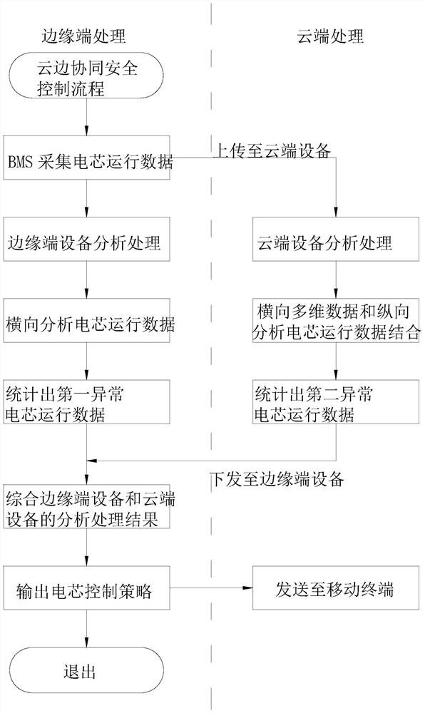 Energy storage system safety control method and control system