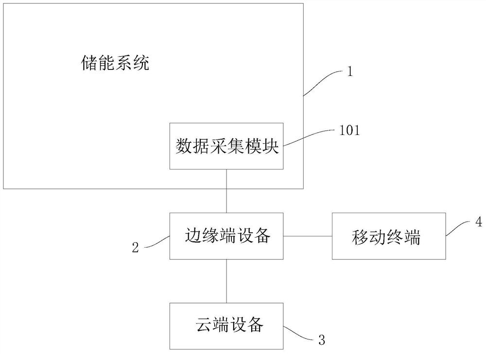 Energy storage system safety control method and control system