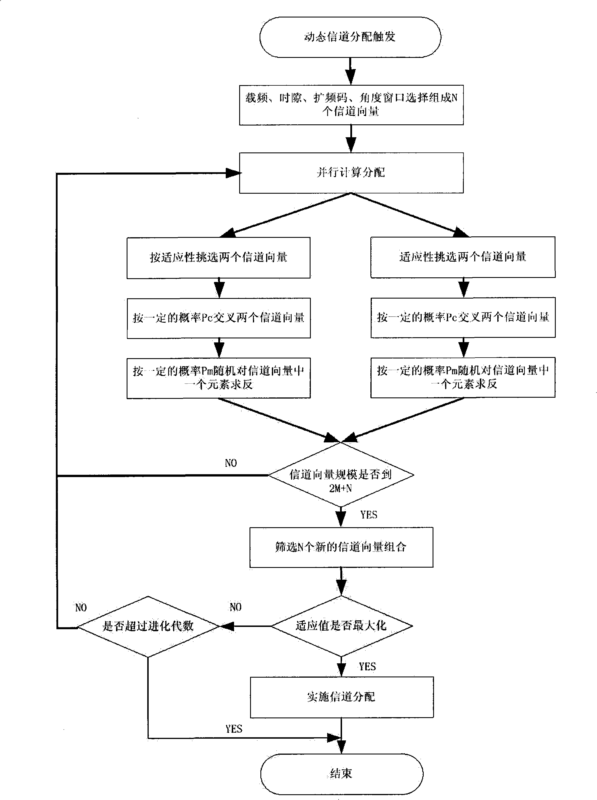 A dynamic channel allocation method based on generic algorithm
