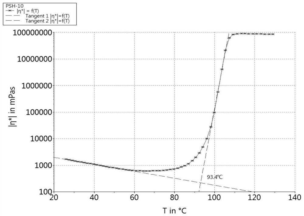 Gel temperature testing method for polyvinyl chloride paste resin