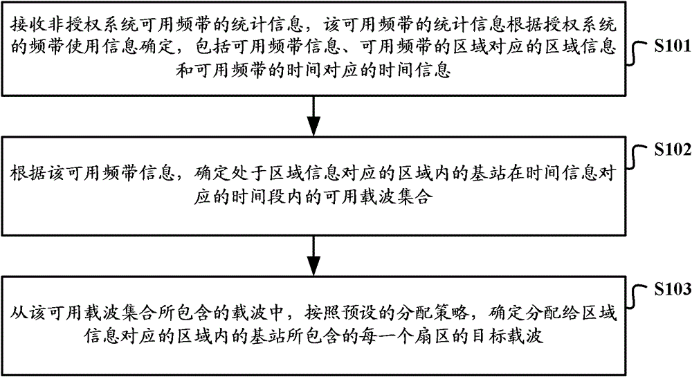 A method, device and system for sharing spectrum resources between wireless systems