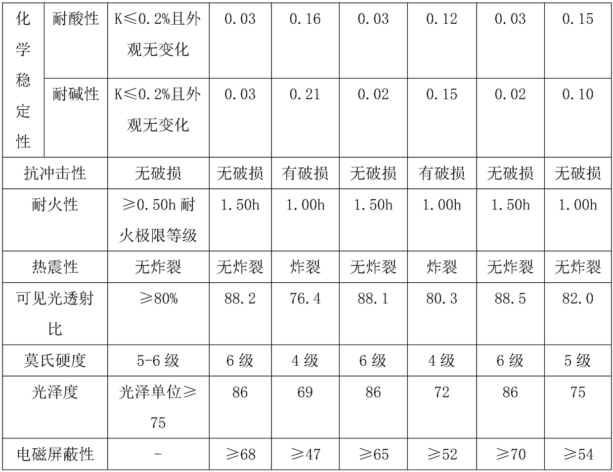 Temperature-resistant and corrosion-resistant building glass ceramic