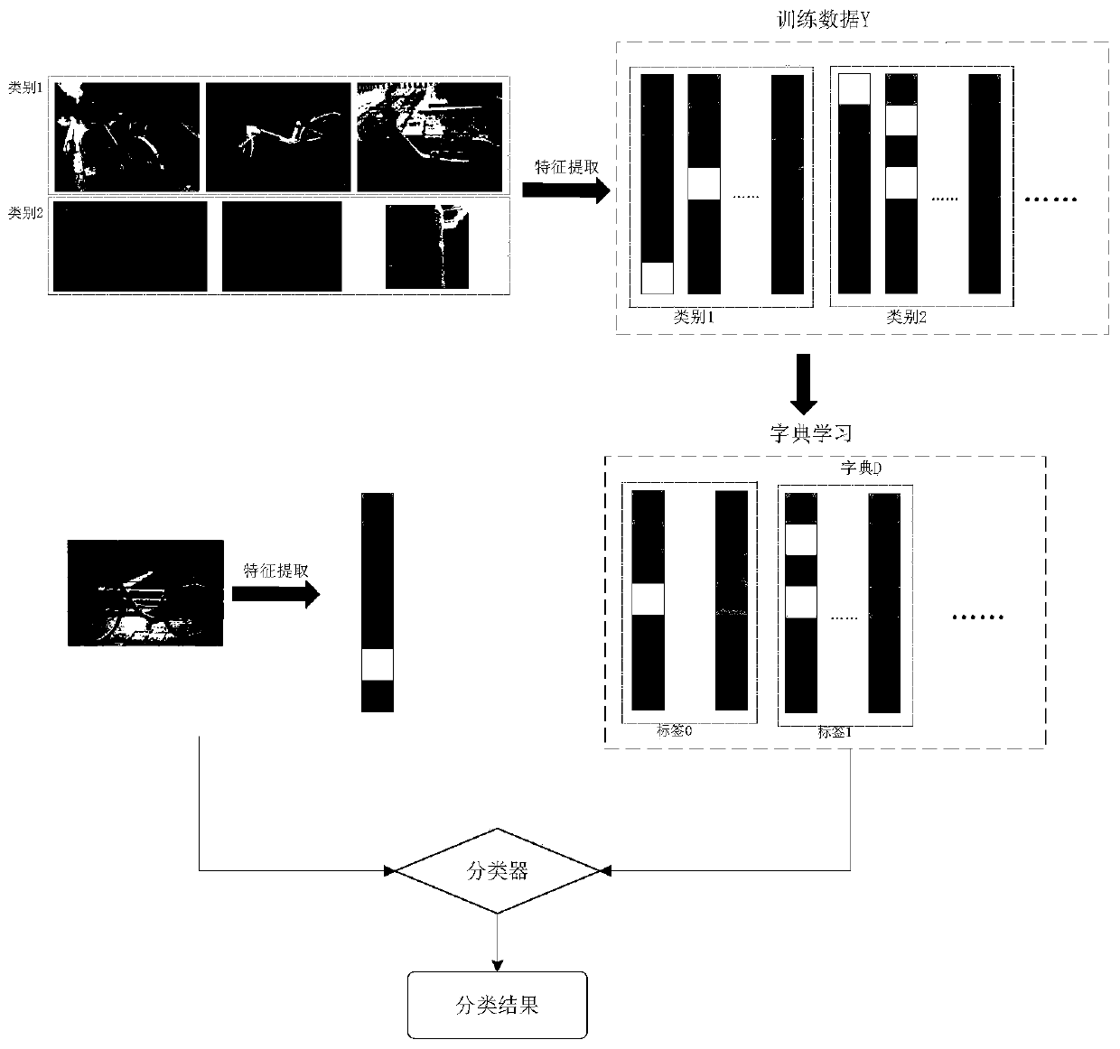 Urban management case image recognition method based on dictionary learning