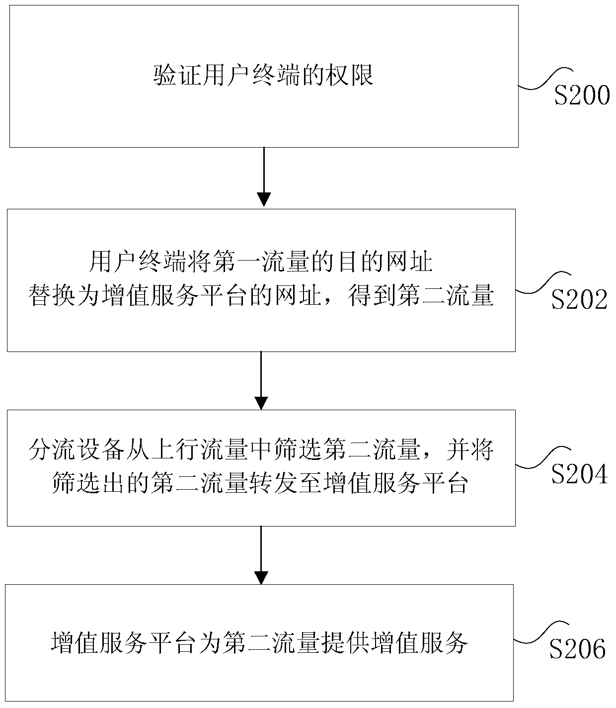 Method, device and system for providing value-added services