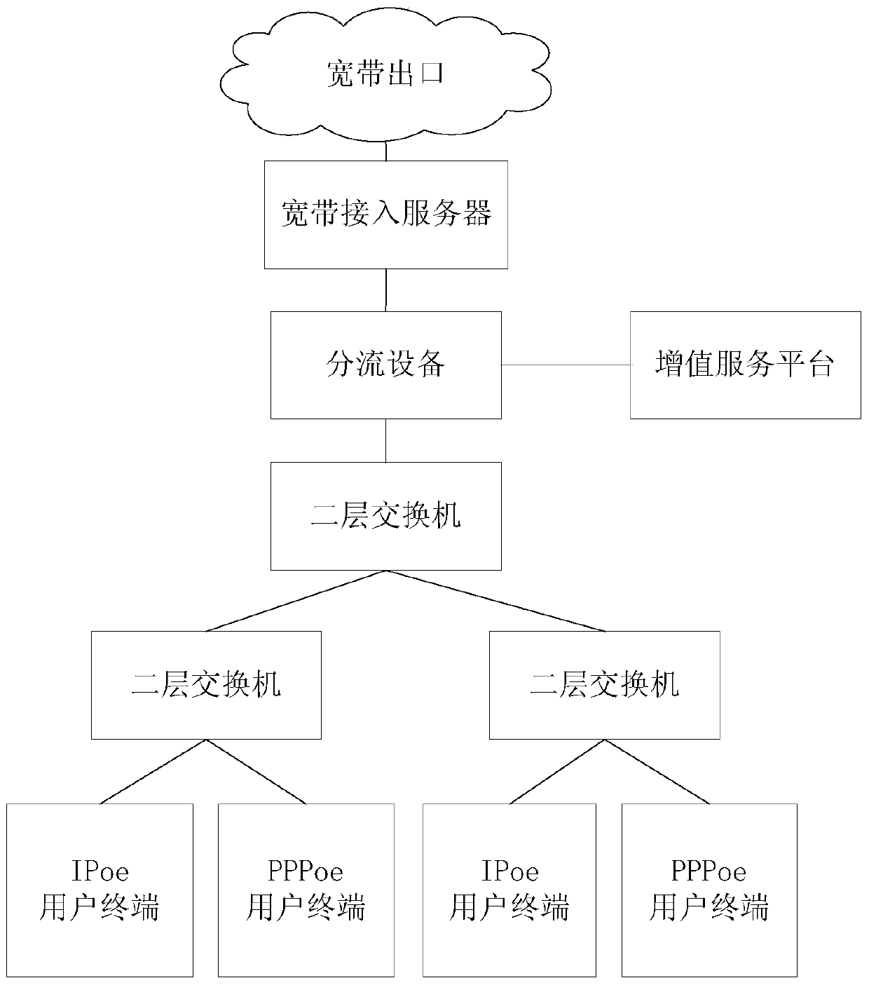 Method, device and system for providing value-added services