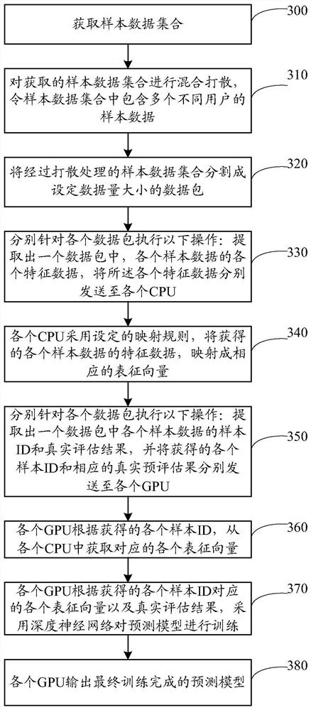 A distributed model training system and application method