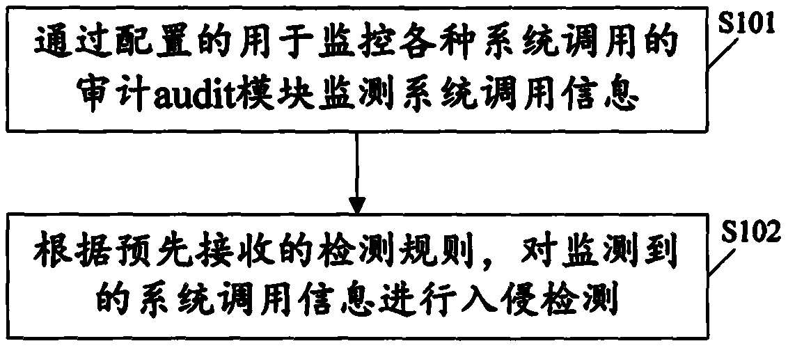 Intrusion detection method, apparatus and system, device and storage medium