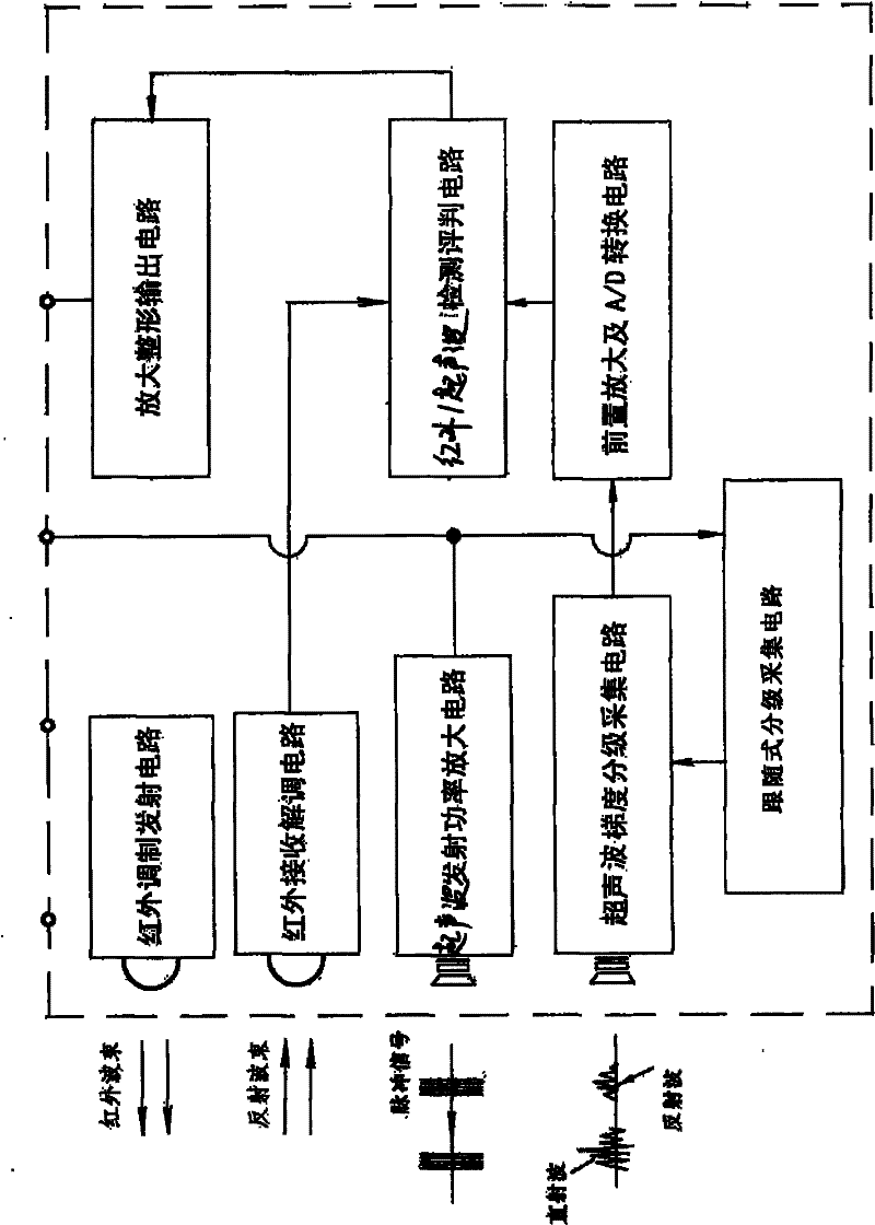 Control system for detecting safety areas by combining infra-red technology and ultrasonic technology