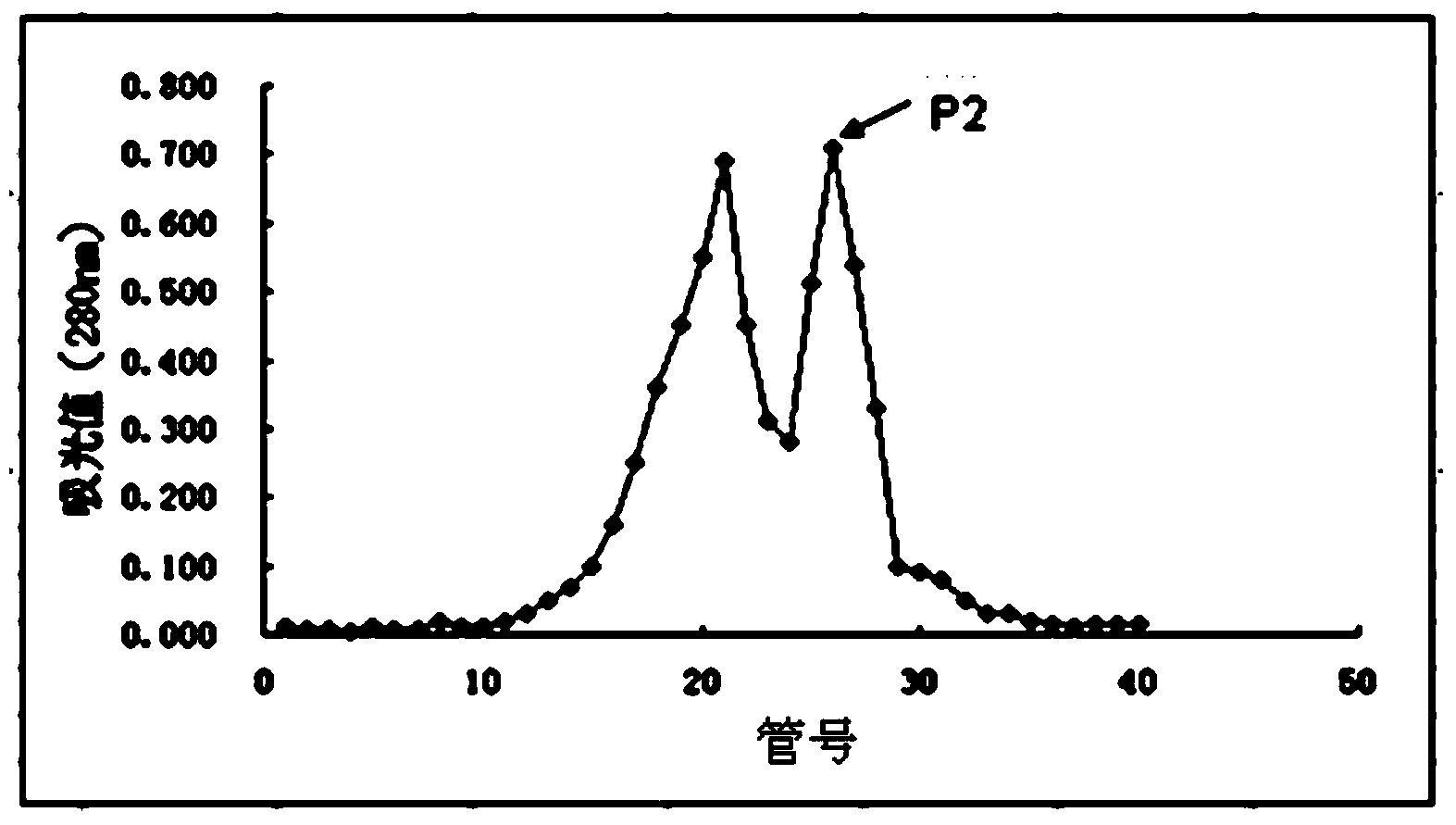 Separation method of components of non-peroxide enzyme capable of degrading zearalenone toxins