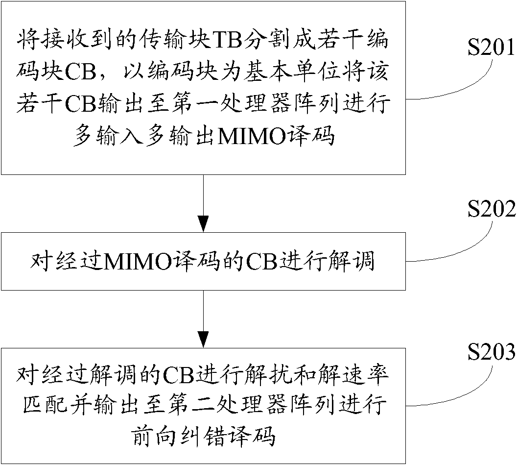 Method and device for segment decoding of transport block (TB) as well as multiple input multiple output (MIMO) receiver
